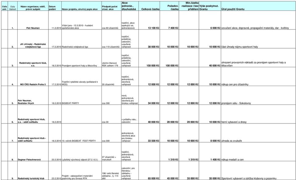 10 - hudební 1. Petr Neuman 11.2.2010 společenská akce cca 80 účastníků akce opakující se, jednorázoová 13 100 Kč 7 400 Kč 6 000 Kč ozvučení akce, dopravné, propagační materiály, dar - květiny 2.