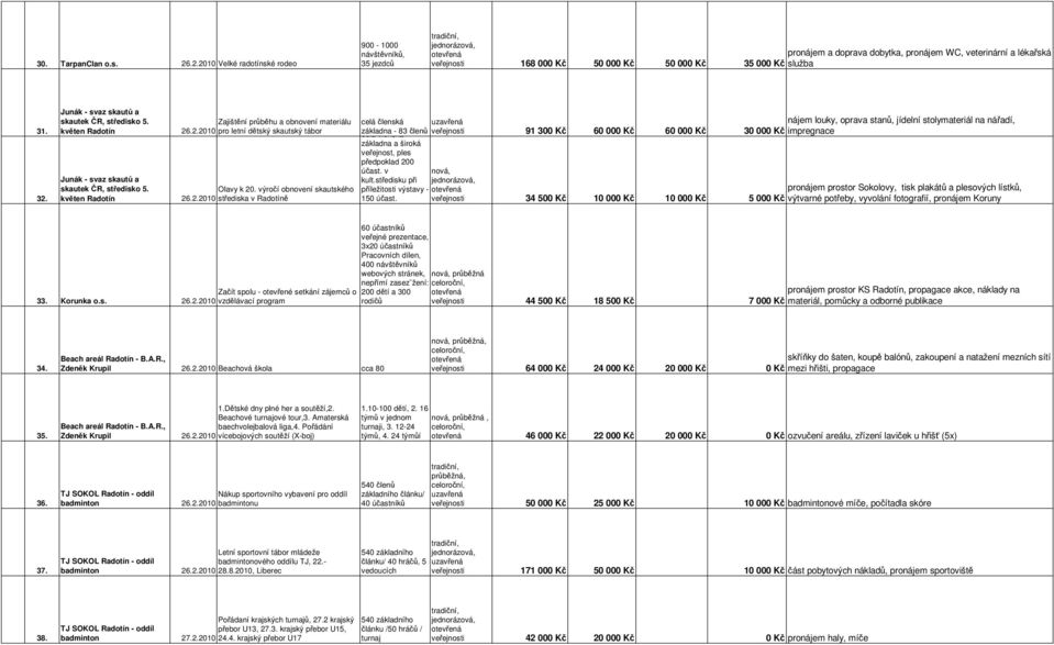 Junák - svaz skautů a skautek ČR, středisko 5. Zajištění průběhu a obnovení materiálu celá členská nájem louky, oprava stanů, jídelní stolymateriál na nářadí, květen Radotín 26