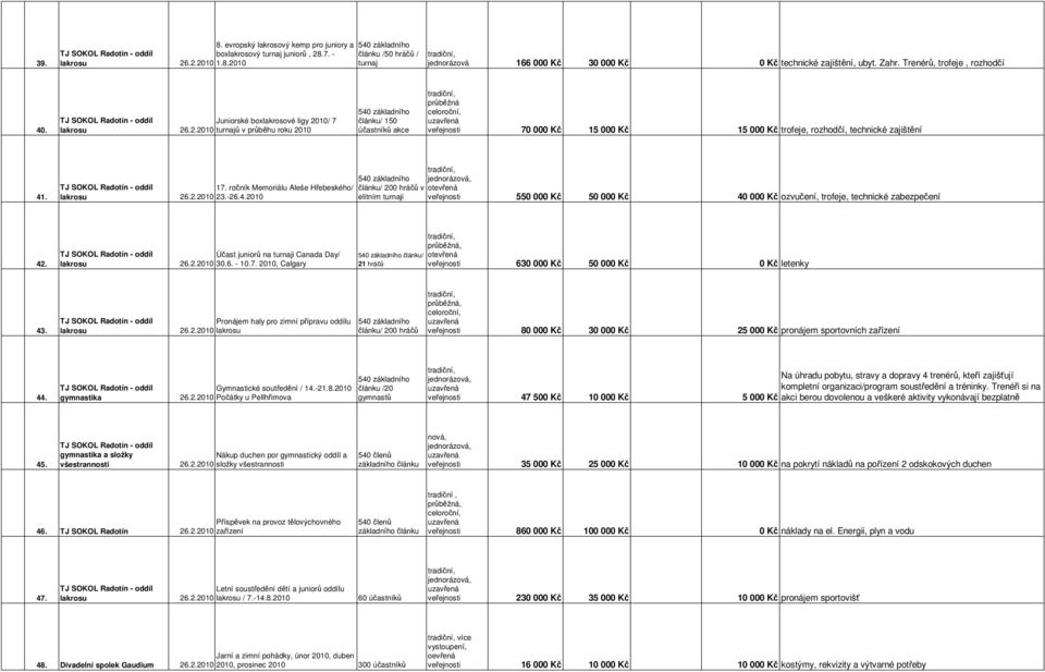 10/ 7 lakrosu 26.2.2010 turnajů v průběhu roku 2010 článku/ 150 účastníků akce průběžná veřejnosti 70 000 Kč 15 000 Kč 15 000 Kč trofeje, rozhodčí, technické zajištění 41. 17.