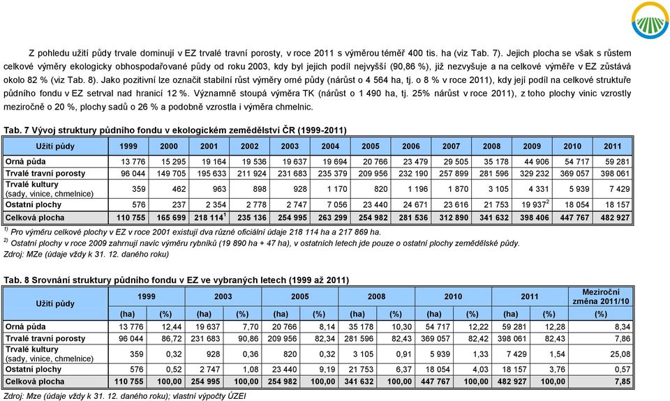 8). Jako pozitivní lze označit stabilní růst výměry orné půdy (nárůst o 4 564 ha, tj. o 8 % v roce 2011), kdy její podíl na celkové struktuře půdního fondu v EZ setrval nad hranicí 12 %.