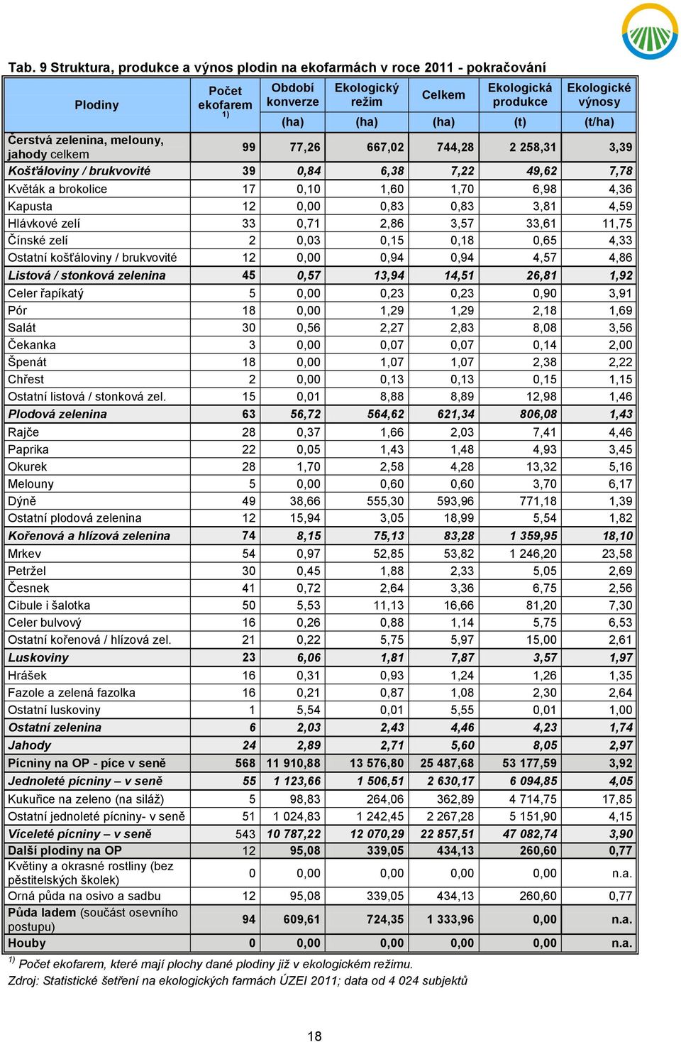 0,00 0,83 0,83 3,81 4,59 Hlávkové zelí 33 0,71 2,86 3,57 33,61 11,75 Čínské zelí 2 0,03 0,15 0,18 0,65 4,33 Ostatní košťáloviny / brukvovité 12 0,00 0,94 0,94 4,57 4,86 Listová / stonková zelenina 45