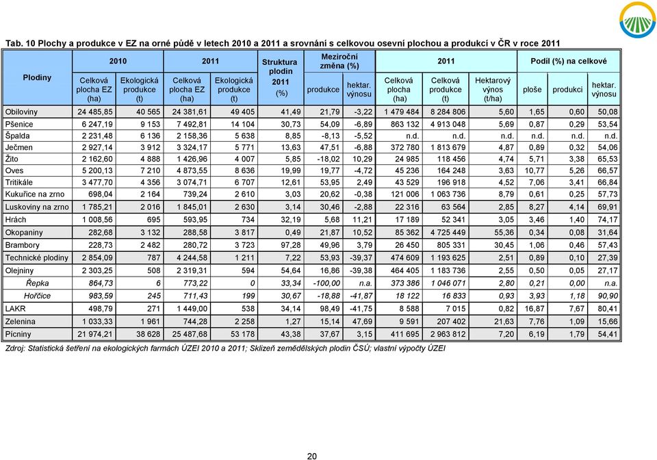 výnosu Celková plocha (ha) 2011 Podíl (%) na celkové Celková produkce (t) Hektarový výnos (t/ha) Obiloviny 24 485,85 40 565 24 381,61 49 405 41,49 21,79-3,22 1 479 484 8 284 806 5,60 1,65 0,60 50,08