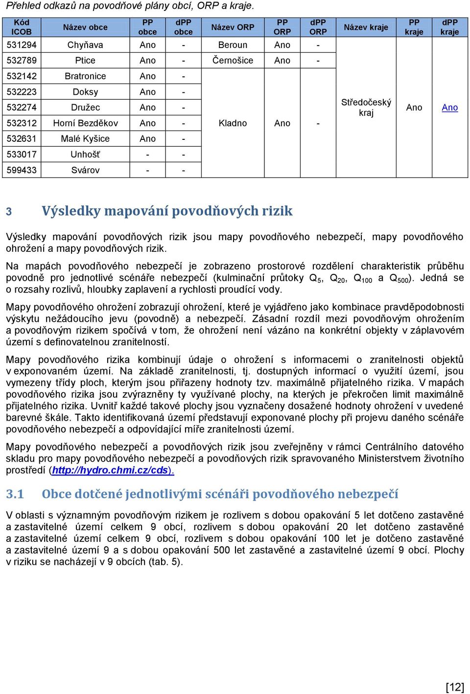 Ano - 532274 Družec Ano - 532312 Horní Bezděkov Ano - Kladno Ano - Středočeský kraj Ano Ano 532631 Malé Kyšice Ano - 533017 Unhošť - - 599433 Svárov - - 3 Výsledky mapování povodňových rizik Výsledky