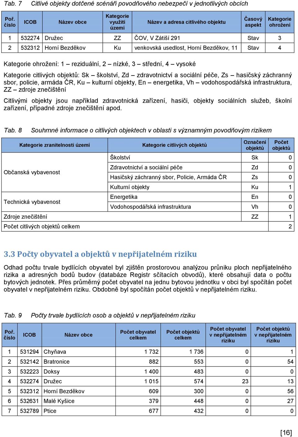 11 Stav 4 Kategorie ohrožení: 1 reziduální, 2 nízké, 3 střední, 4 vysoké Kategorie ohrožení Kategorie citlivých objektů: Sk školství, Zd zdravotnictví a sociální péče, Zs hasičský záchranný sbor,