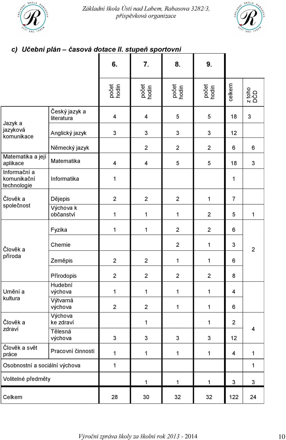 aplikace Matematika 4 4 5 5 18 3 Informační a komunikační technologie Informatika 1 1 Člověk a společnost Dějepis 2 2 2 1 7 Výchova k občanství 1 1 1 2 5 1 Fyzika 1 1 2 2 6 Člověk a příroda Chemie 2