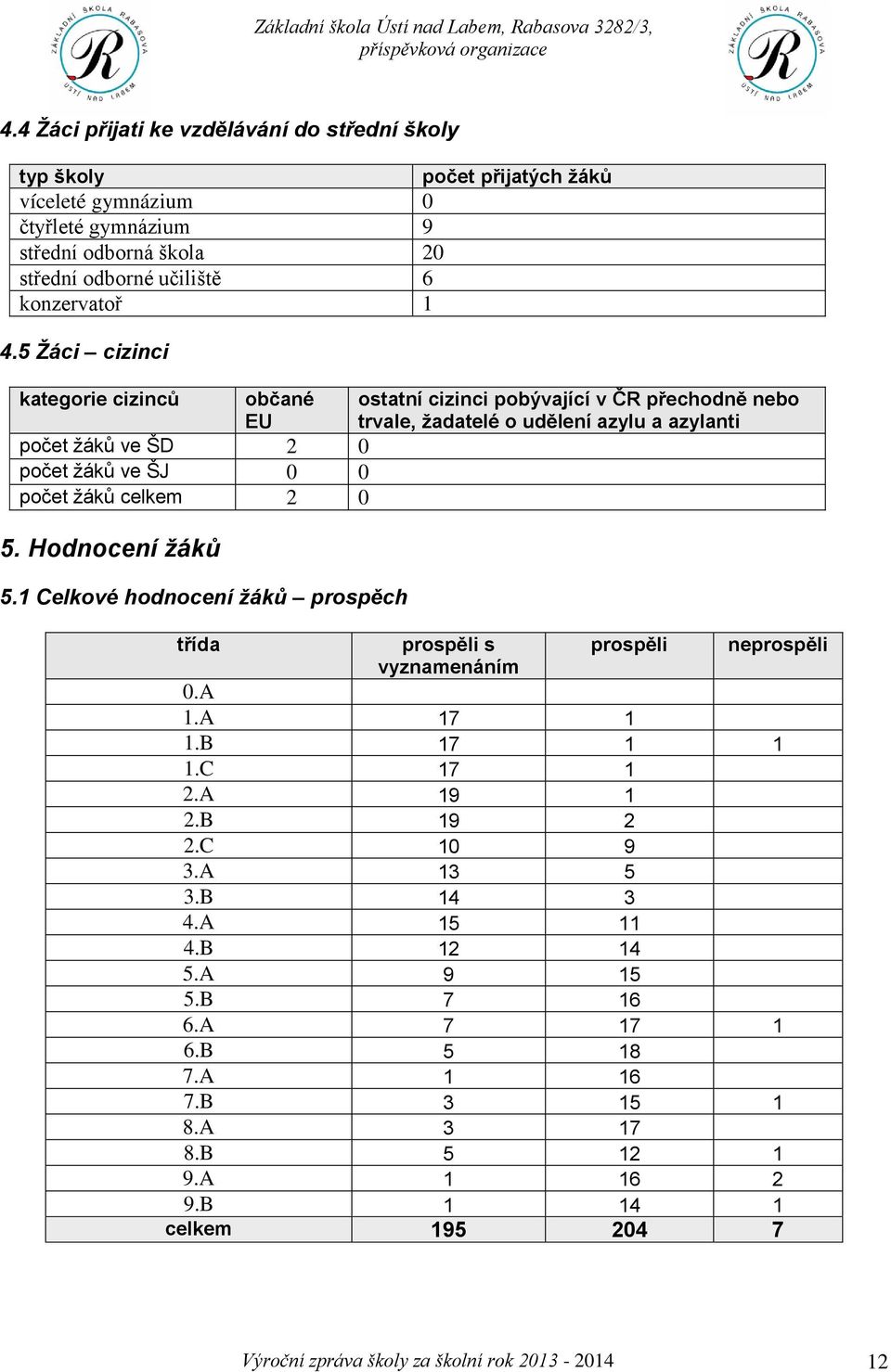 celkem 2 0 5. Hodnocení žáků 5.1 Celkové hodnocení žáků prospěch třída prospěli s prospěli neprospěli vyznamenáním 0.A 1.A 17 1 1.B 17 1 1 1.C 17 1 2.A 19 1 2.B 19 2 2.C 10 9 3.A 13 5 3.
