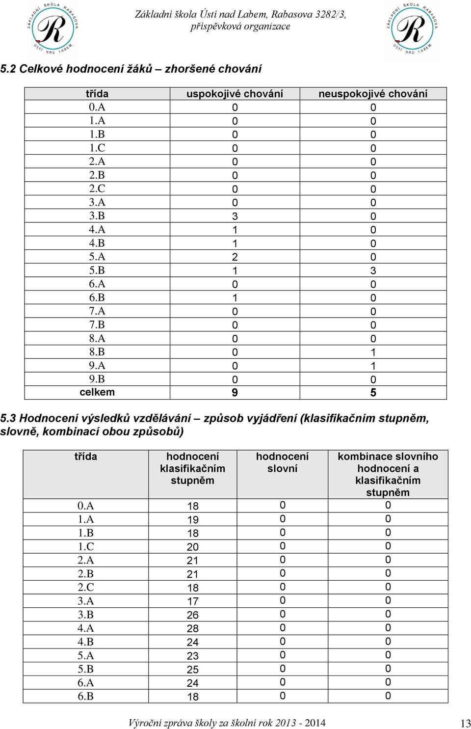 3 Hodnocení výsledků vzdělávání způsob vyjádření (klasifikačním stupněm, slovně, kombinací obou způsobů) třída hodnocení klasifikačním stupněm hodnocení slovní kombinace