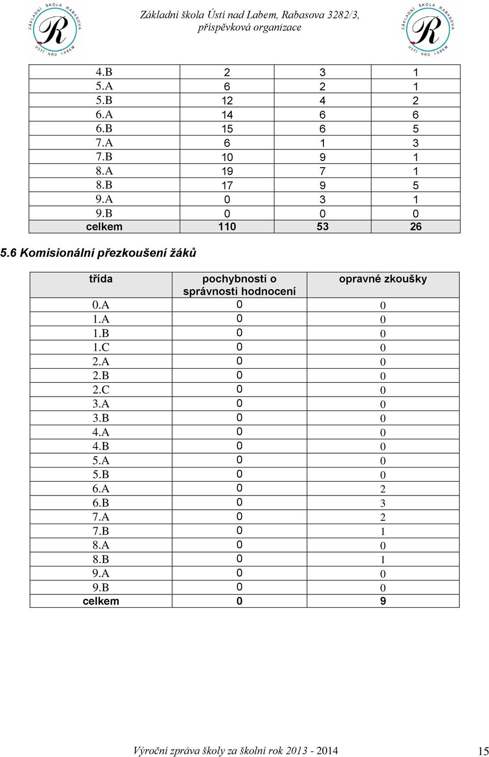 6 Komisionální přezkoušení žáků třída pochybnosti o opravné zkoušky správnosti hodnocení 0.A 0 0 1.A 0 0 1.B 0 0 1.