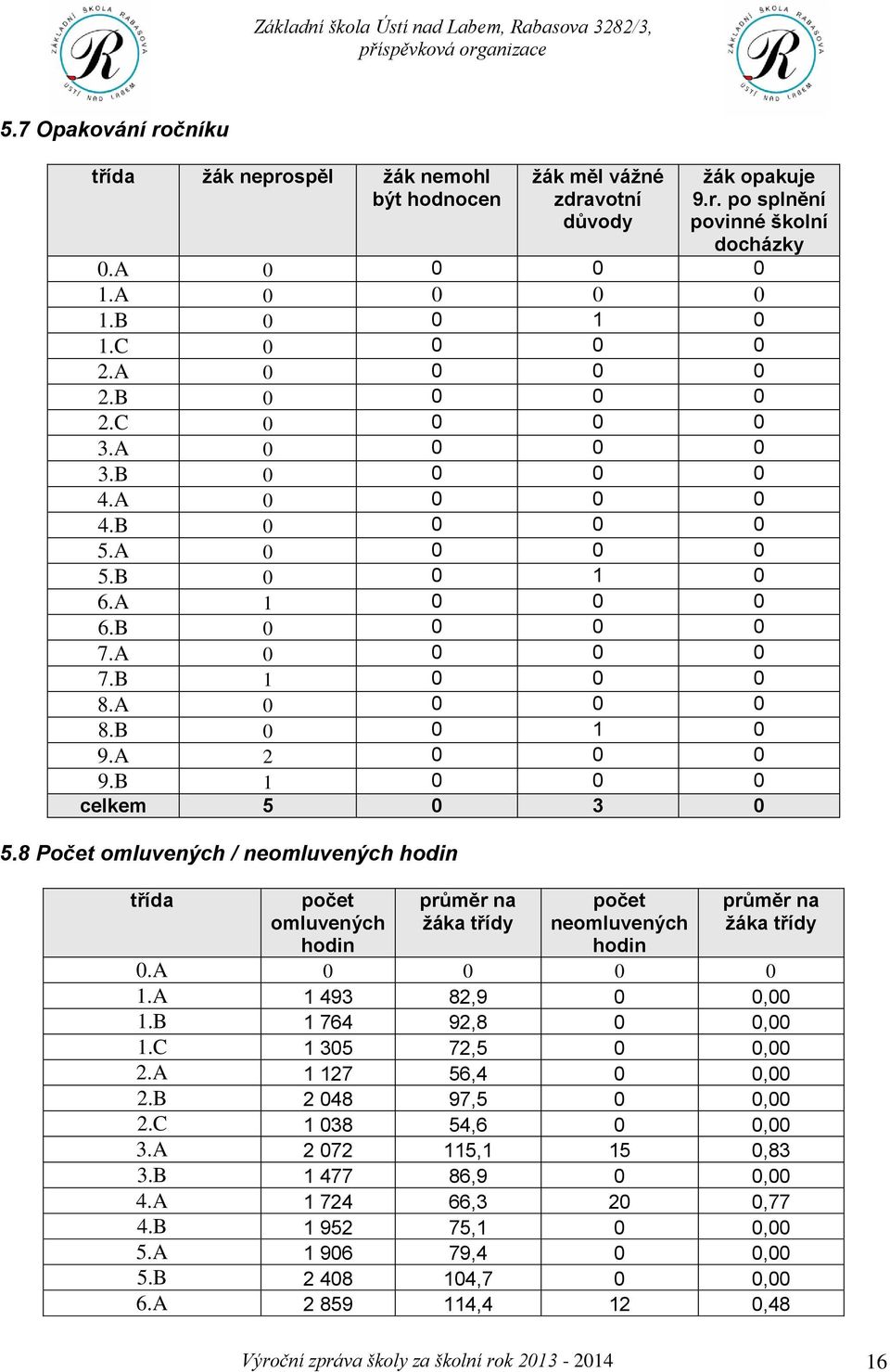 B 1 0 0 0 celkem 5 0 3 0 5.8 Počet omluvených / neomluvených hodin třída počet omluvených hodin průměr na žáka třídy počet neomluvených hodin průměr na žáka třídy 0.A 0 0 0 0 1.A 1 493 82,9 0 0,00 1.