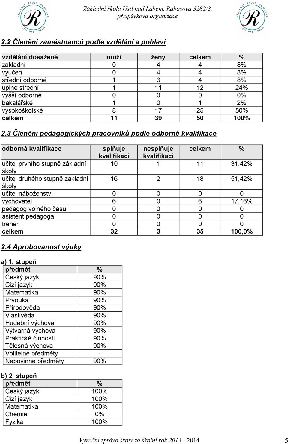 3 Členění pedagogických pracovníků podle odborné kvalifikace odborná kvalifikace splňuje nesplňuje celkem % kvalifikaci kvalifikaci učitel prvního stupně základní 10 1 11 31.