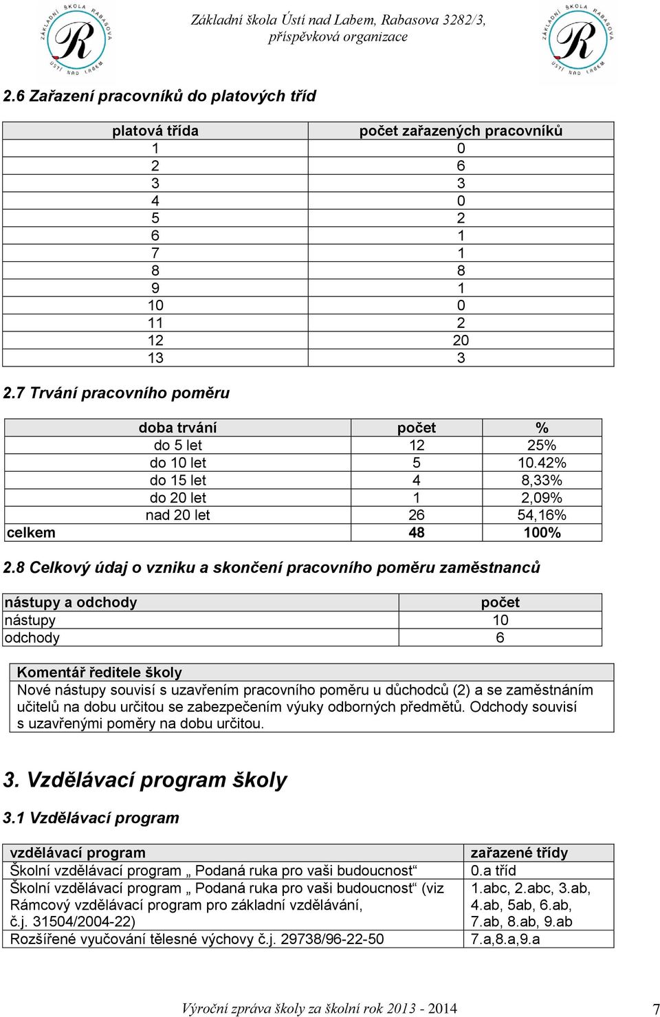 8 Celkový údaj o vzniku a skončení pracovního poměru zaměstnanců nástupy a odchody počet nástupy 10 odchody 6 Komentář ředitele školy Nové nástupy souvisí s uzavřením pracovního poměru u důchodců (2)