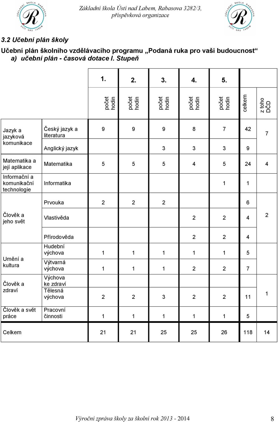 aplikace Informační a komunikační technologie Matematika 5 5 5 4 5 24 4 Informatika 1 1 Člověk a jeho svět Prvouka 2 2 2 6 Vlastivěda 2 2 4 2 Umění a kultura Člověk a zdraví Člověk a svět