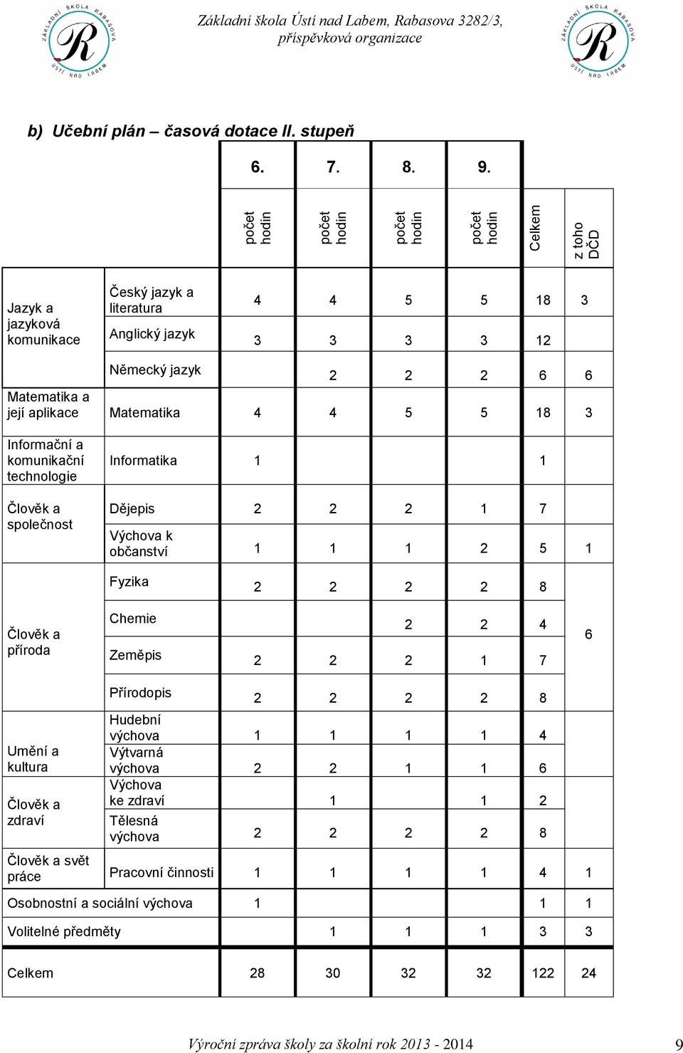 aplikace Matematika 4 4 5 5 18 3 Informační a komunikační technologie Člověk a společnost Informatika 1 1 Dějepis 2 2 2 1 7 Výchova k občanství 1 1 1 2 5 1 Fyzika 2 2 2 2 8 Člověk a příroda Chemie 2