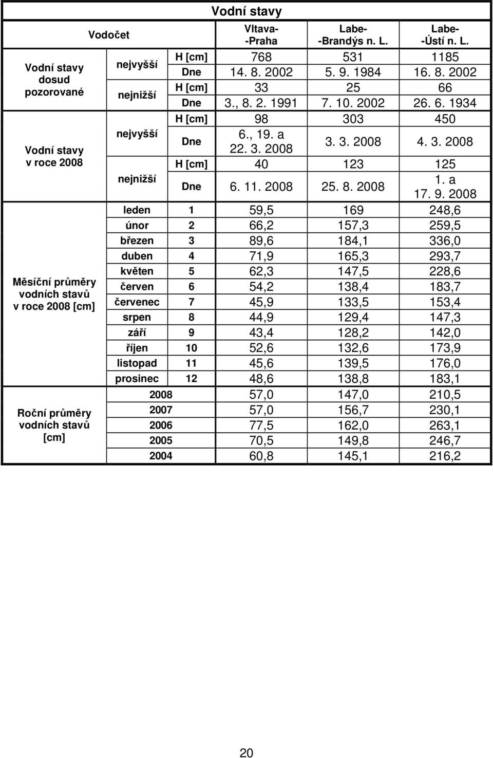 3. 2008 H [cm] 40 123 125 nejnižší 1. a Dne 6. 11. 2008 25. 8. 2008 17. 9.