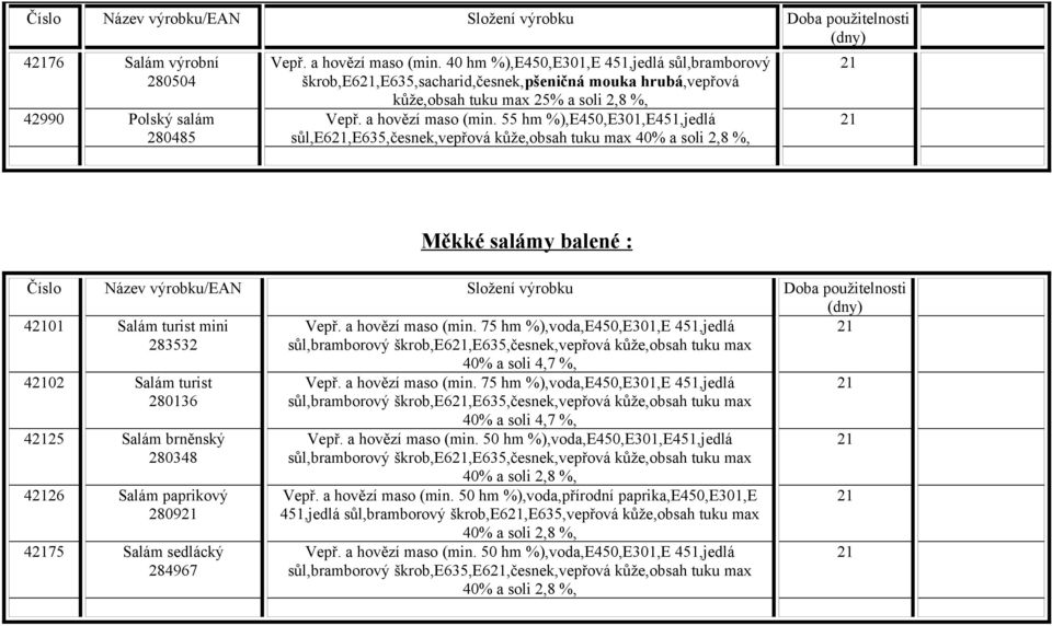 55 hm %),E450,E301,E451,jedlá sůl,e6,e635,česnek,vepřová kůže,obsah tuku max 40% a soli 2,8 %, Měkké salámy balené : 401 Salám turist mini 283532 Vepř. a hovězí maso (min.