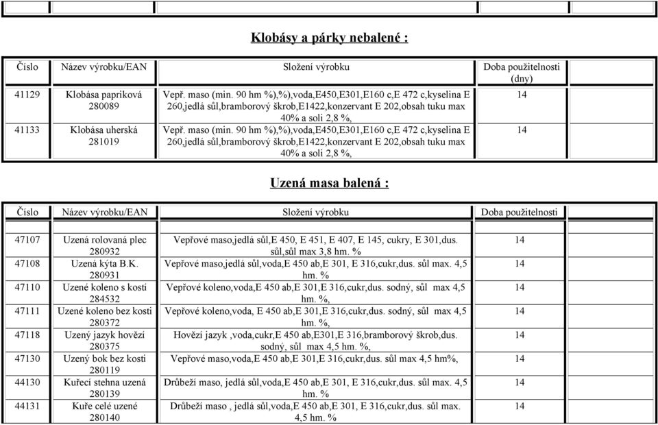 90 hm %),%),voda,e450,e301,e160 c,e 472 c,kyselina E 260,jedlá sůl,bramborový škrob,e22,konzervant E 202,obsah tuku max 40% a soli 2,8 %, Uzená masa balená : 47107 Uzená rolovaná plec 280932 47108