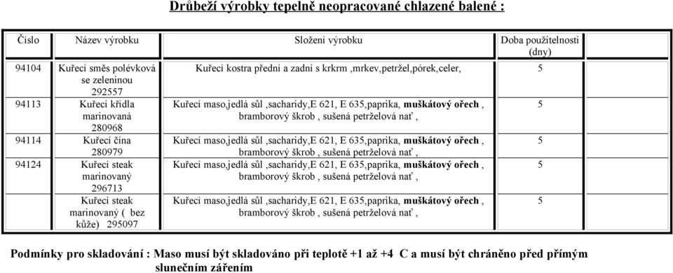 6, E 635,paprika, muškátový ořech, bramborový škrob, sušená petrželová nať, Kuřecí maso,jedlá sůl,sacharidy,e 6, E 635,paprika, muškátový ořech, bramborový škrob, sušená petrželová nať, Kuřecí