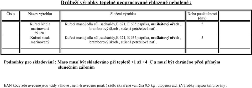 635,paprika, muškátový ořech, bramborový škrob, sušená petrželová nať, 5 5 Podmínky pro skladování : Maso musí být skladováno při teplotě +1 až +4 C a musí být