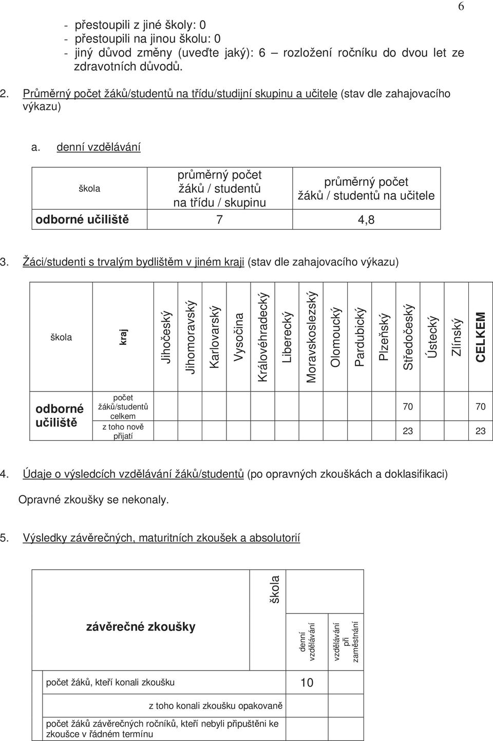 denní vzdělávání škla průměrný pčet žáků / studentů na třídu / skupinu průměrný pčet žáků / studentů na učitele dbrné učiliště 7 4,8 3.