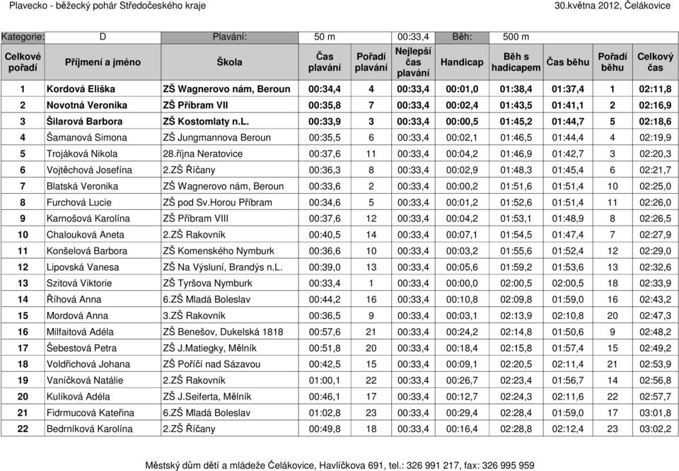 rová Barbora ZŠ Kostomlaty n.l. 00:33,9 3 00:33,4 00:00,5 01:45,2 01:44,7 5 02:18,6 4 Šamanová Simona ZŠ Jungmannova Beroun 00:35,5 6 00:33,4 00:02,1 01:46,5 01:44,4 4 02:19,9 5 Trojáková Nikola 28.