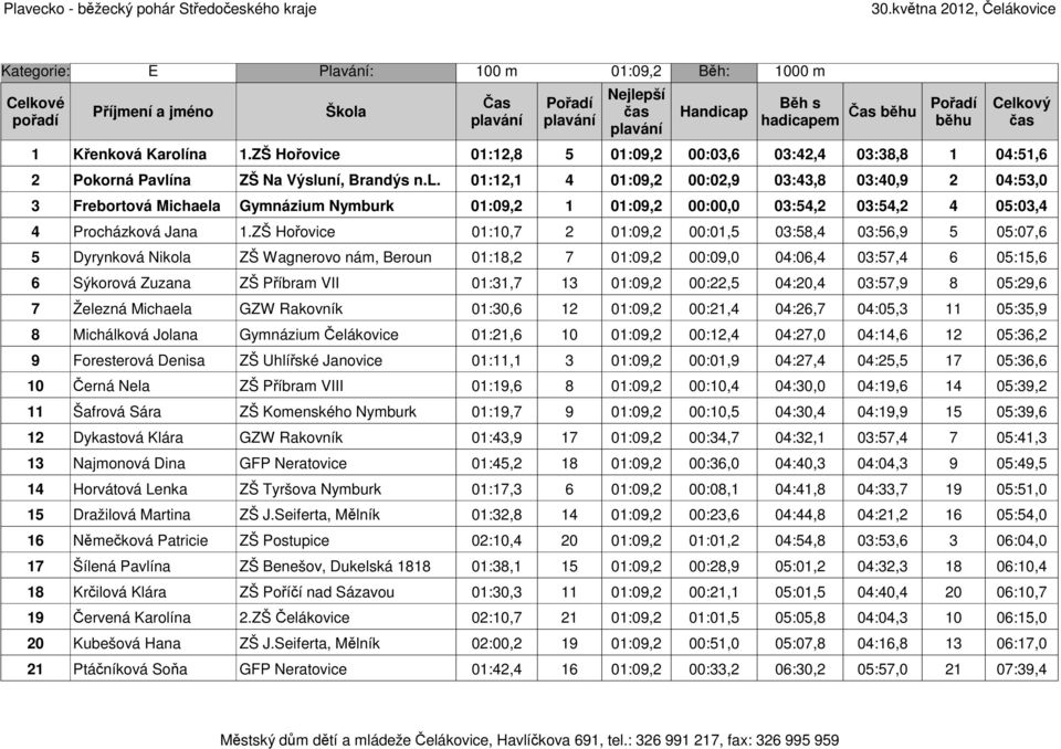 na ZŠ Na Výsluní, Brandýs n.l. 01:12,1 4 01:09,2 00:02,9 03:43,8 03:40,9 2 04:53,0 3 Frebortová Michaela Gymnázium Nymburk 01:09,2 1 01:09,2 00:00,0 03:54,2 03:54,2 4 05:03,4 4 Procházková Jana 1.