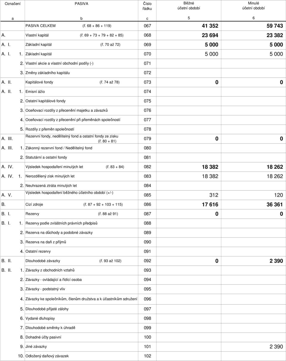 Osttní kpitálové fondy 07 3. Oeňoví rozdíly z přeenění mjetku závzků 076 4. Oeňoví rozdíly z přeenění při přeměnáh společností 077.