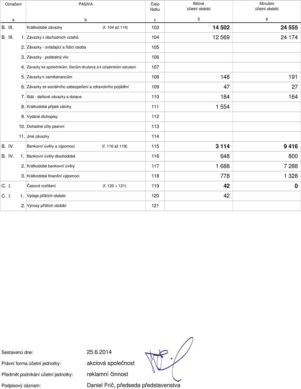 Stát - dňové závzky dote 0 84 64 8. Krátkodoé přijté zálohy 4 9. Vydné dluhopisy 0. Dohdné účty psivní 3. Jiné závzky 4 B. IV. Bnkovní úvěry výpomoi (ř. 6 ž 8) 3 4 9 46 B. IV.. Bnkovní úvěry dlouhodoé 6 648 800.