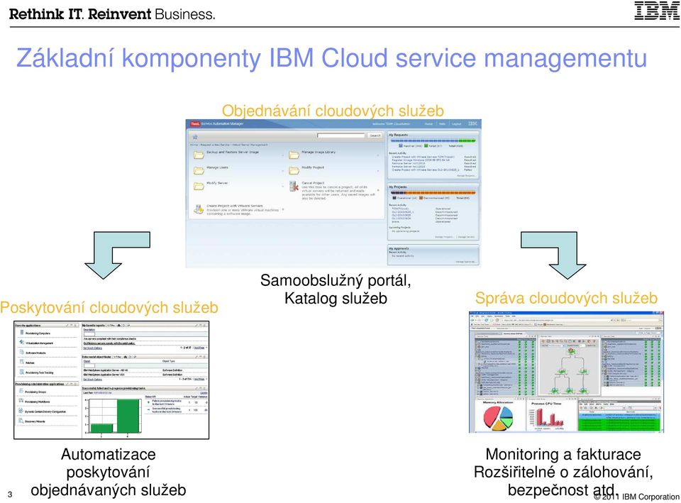 Správa cloudových služeb Automatizace poskytování objednávaných služeb