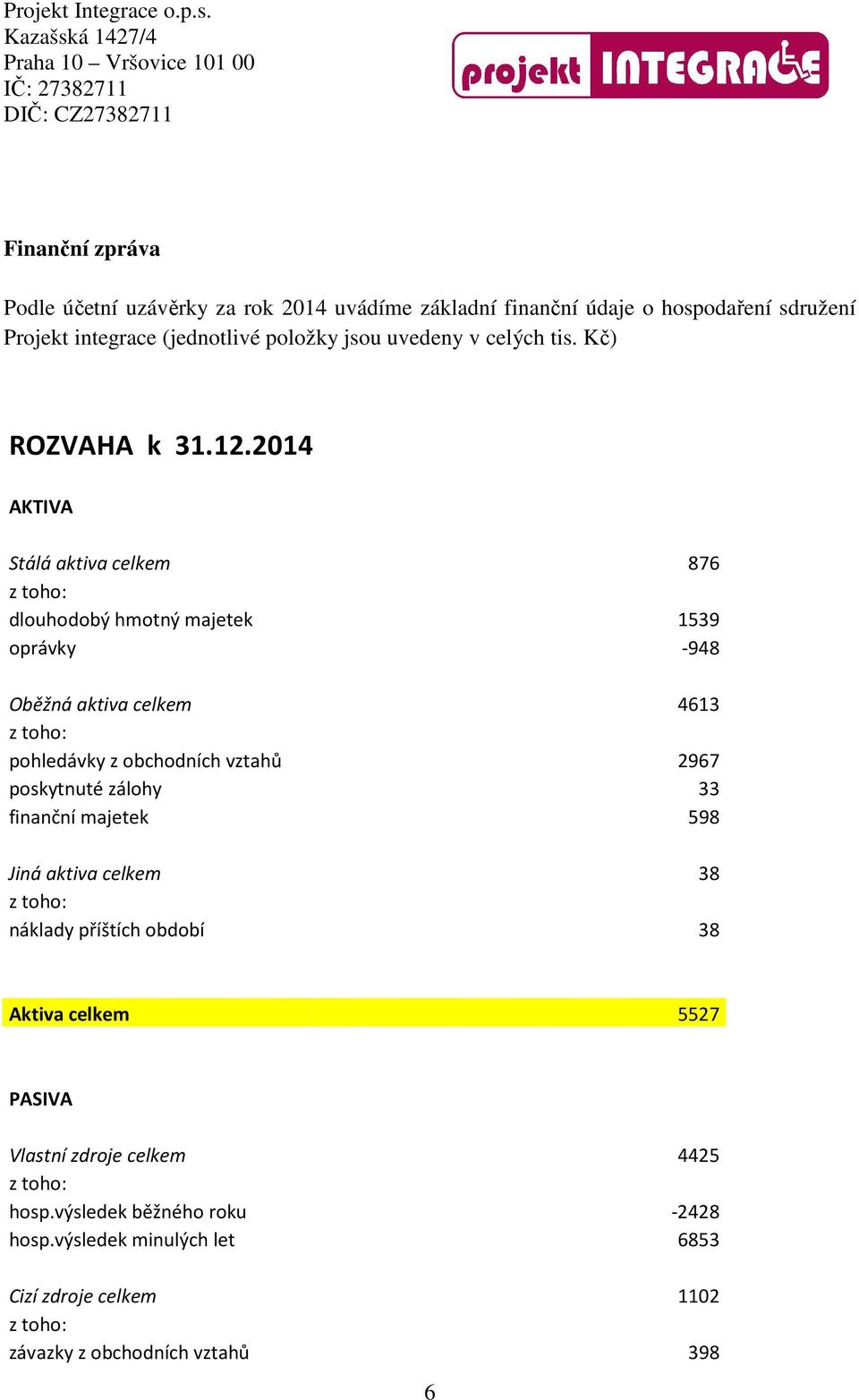 2014 AKTIVA Stálá aktiva celkem 876 dlouhodobý hmotný majetek 1539 oprávky -948 Oběžná aktiva celkem 4613 pohledávky z obchodních vztahů 2967