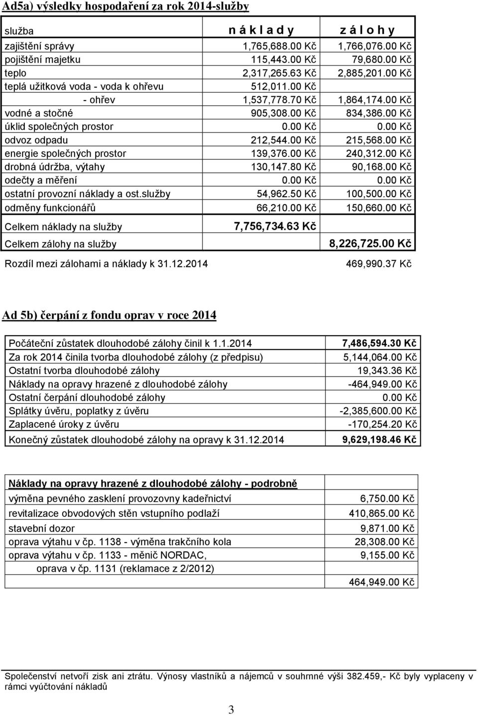 00 Kč odvoz odpadu 212,544.00 Kč 215,568.00 Kč energie společných prostor 139,376.00 Kč 240,312.00 Kč drobná údržba, výtahy 130,147.80 Kč 90,168.00 Kč odečty a měření 0.00 Kč 0.