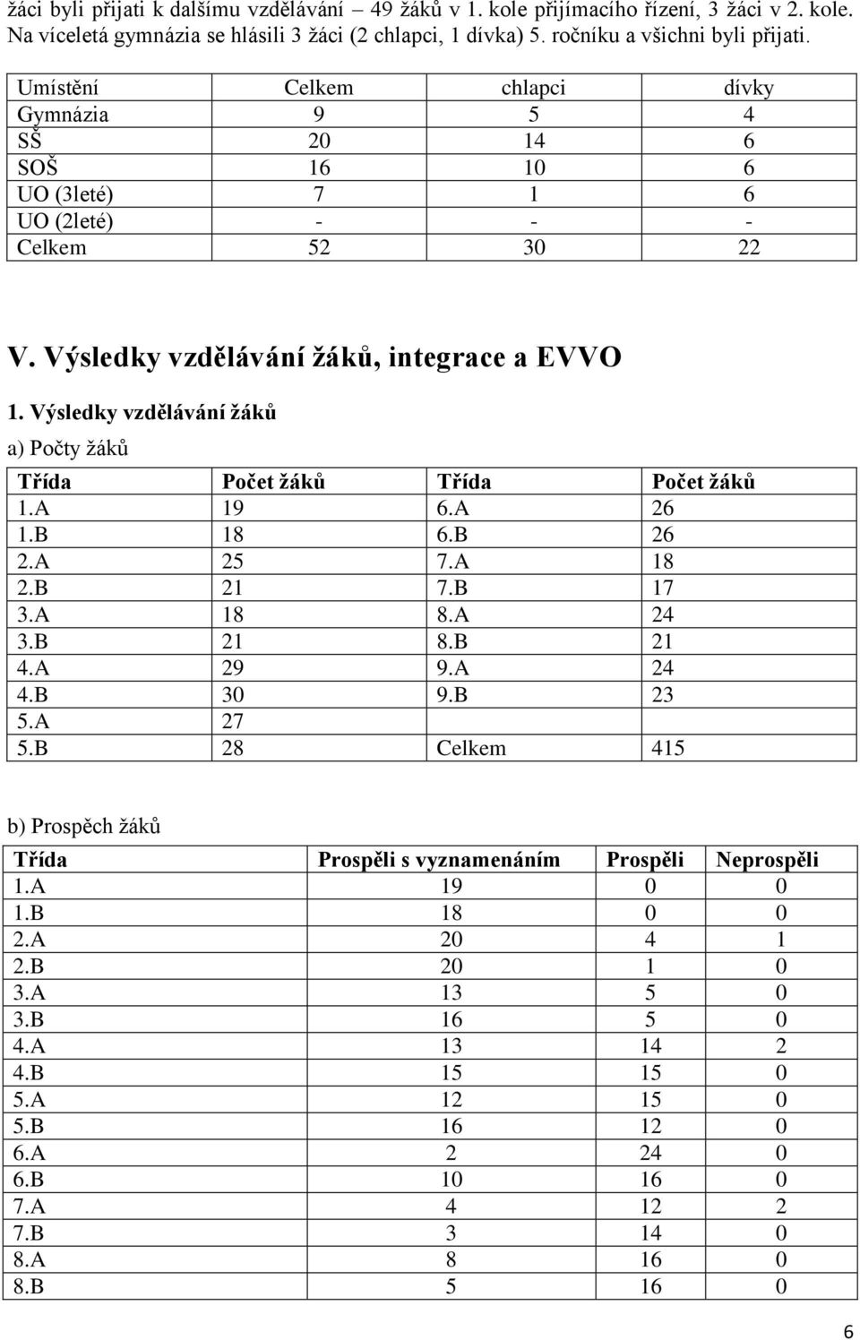 Výsledky vzdělávání žáků a) Počty žáků Třída Počet žáků Třída Počet žáků 1.A 19 6.A 26 1.B 18 6.B 26 2.A 25 7.A 18 2.B 21 7.B 17 3.A 18 8.A 24 3.B 21 8.B 21 4.A 29 9.A 24 4.B 30 9.B 23 5.A 27 5.