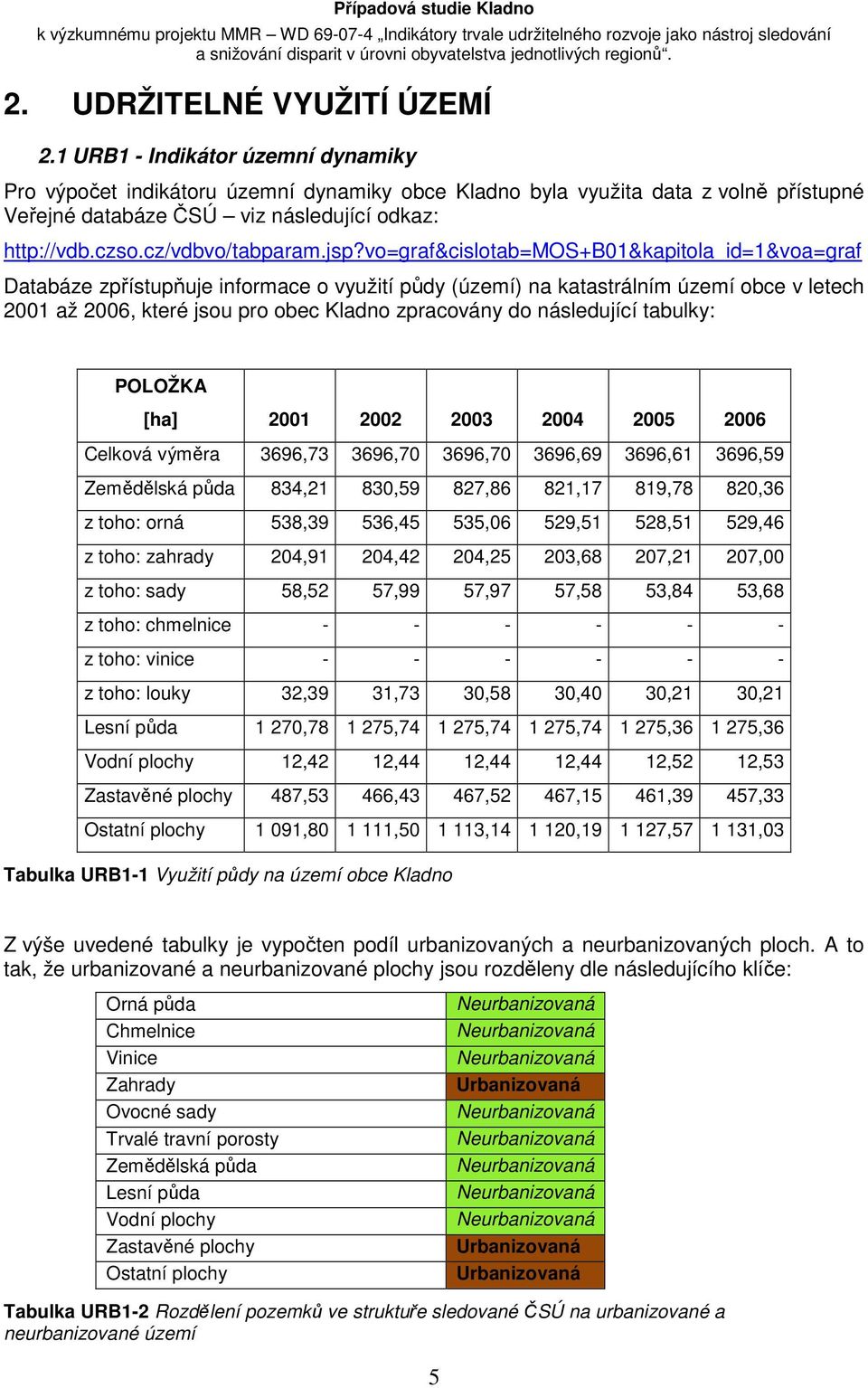 jsp?vo=graf&cislotab=mos+b01&kapitola_id=1&voa=graf Databáze zpřístupňuje informace o využití půdy (území) na katastrálním území obce v letech 2001 až 2006, které jsou pro obec Kladno zpracovány do