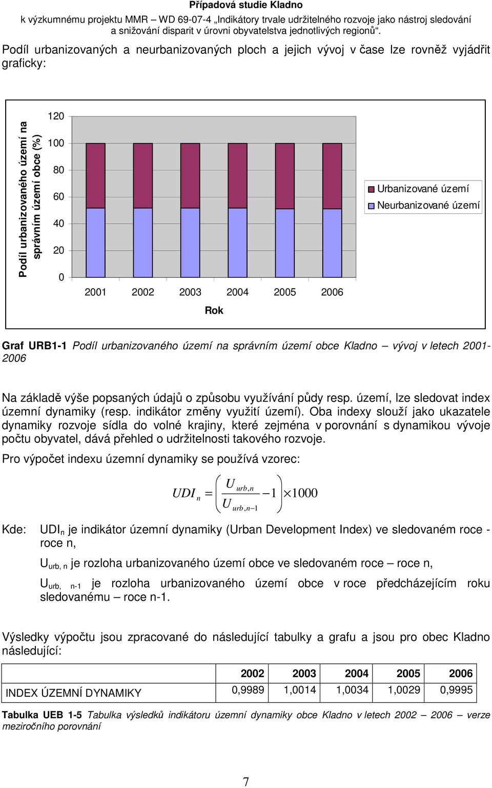 resp. území, lze sledovat index územní dynamiky (resp. indikátor změny využití území).