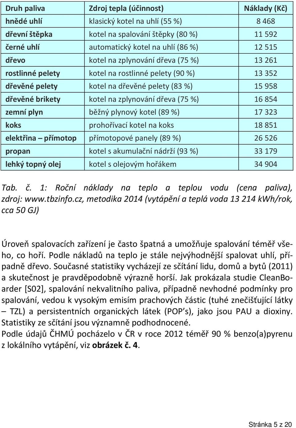 (75 %) 16 854 zemní plyn běžný plynový kotel (89 %) 17 323 koks prohořívací kotel na koks 18 851 elektřina přímotop přímotopové panely (89 %) 26 526 propan kotel s akumulační nádrží (93 %) 33 179
