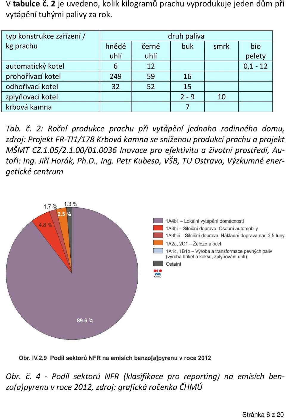 2-9 10 krbová kamna 7 Tab. č. 2: Roční produkce prachu při vytápění jednoho rodinného domu, zdroj: Projekt FR-TI1/178 Krbová kamna se sníženou produkcí prachu a projekt MŠMT CZ.1.05/2.1.00/01.