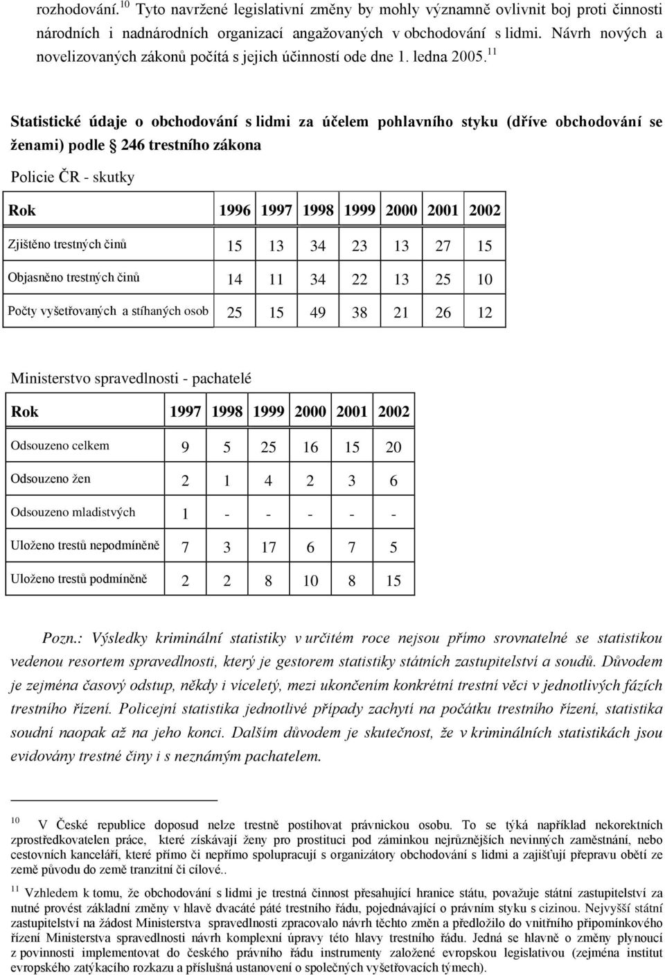 11 Statistické údaje o obchodování s lidmi za účelem pohlavního styku (dříve obchodování se ženami) podle 246 trestního zákona Policie ČR - skutky Rok 1996 1997 1998 1999 2000 2001 2002 Zjištěno