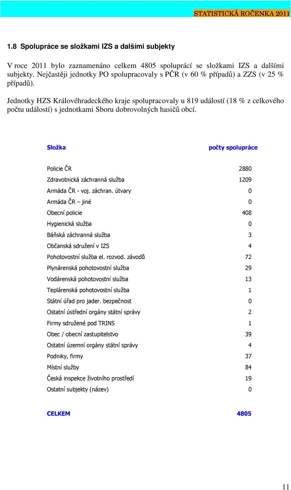 Jednotky HZS Královéhradeckého kraje spolupracovaly u 819 událostí (18 % z celkového počtu událostí) s jednotkami Sboru dobrovolných hasičů obcí.