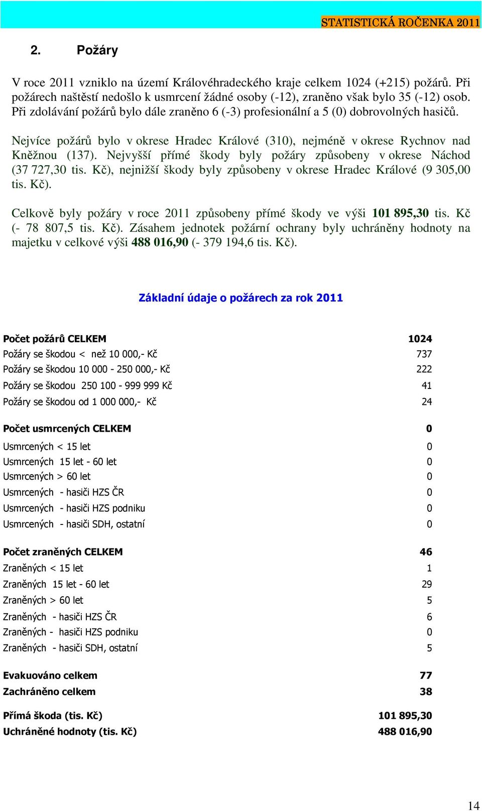 Nejvyšší přímé škody byly požáry způsobeny v okrese Náchod (37 727,30 tis. Kč), nejnižší škody byly způsobeny v okrese Hradec Králové (9 305,00 tis. Kč). Celkově byly požáry v roce 2011 způsobeny přímé škody ve výši 101 895,30 tis.