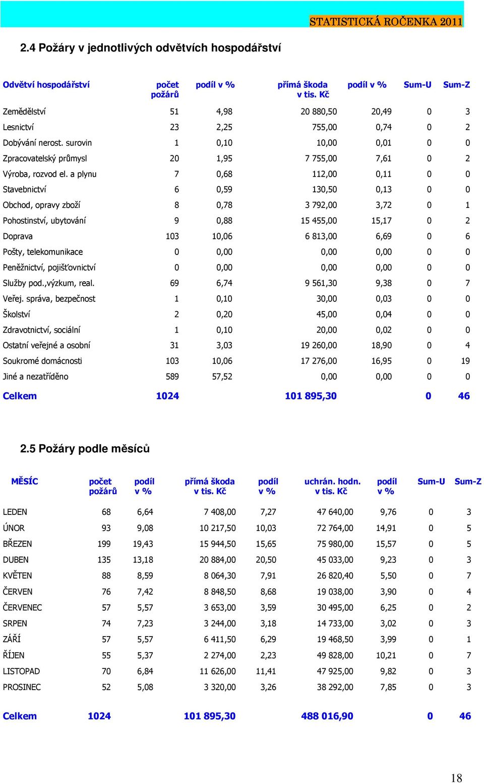 a plynu 7 0,68 112,00 0,11 0 0 Stavebnictví 6 0,59 130,50 0,13 0 0 Obchod, opravy zboží 8 0,78 3 792,00 3,72 0 1 Pohostinství, ubytování 9 0,88 15 455,00 15,17 0 2 Doprava 103 10,06 6 813,00 6,69 0 6