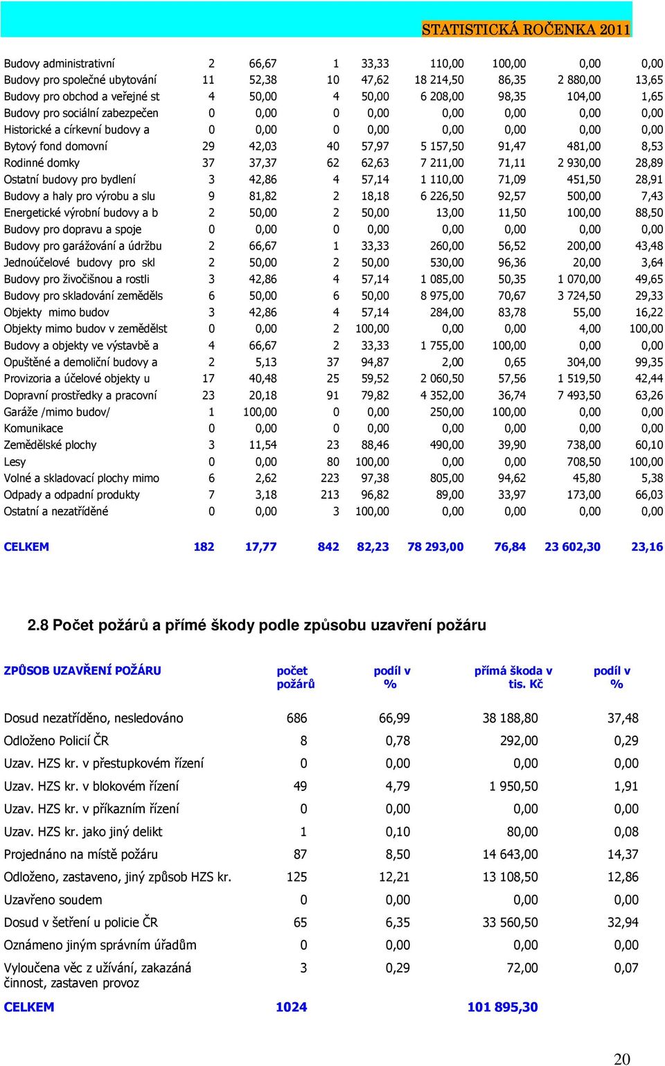 91,47 481,00 8,53 Rodinné domky 37 37,37 62 62,63 7 211,00 71,11 2 930,00 28,89 Ostatní budovy pro bydlení 3 42,86 4 57,14 1 110,00 71,09 451,50 28,91 Budovy a haly pro výrobu a slu 9 81,82 2 18,18 6