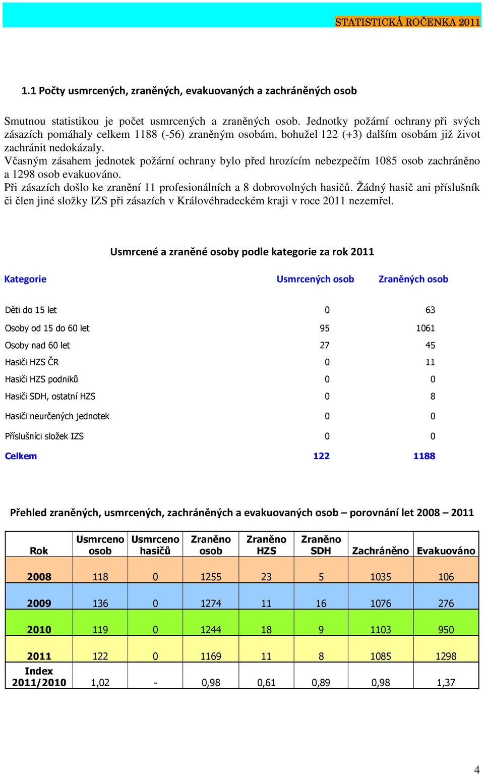 Včasným zásahem jednotek požární ochrany bylo před hrozícím nebezpečím 1085 osob zachráněno a 1298 osob evakuováno. Při zásazích došlo ke zranění 11 profesionálních a 8 dobrovolných hasičů.