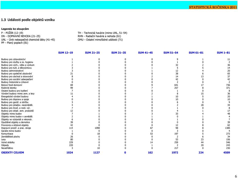 a os. hygienu 1 0 0 0 1 0 2 Budovy pro vých., vědu a výzkum 2 0 0 0 32 2 36 Budovy pro kult.