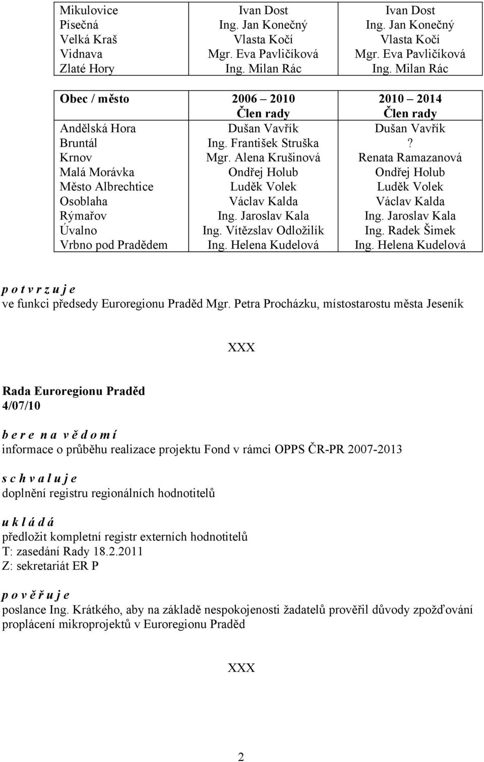 Vítězslav Odložilík Vrbno pod Pradědem Ing. Helena Kudelová 2010 2014 Dušan Vavřík? Renata Ramazanová Ondřej Holub Luděk Volek Václav Kalda Ing. Jaroslav Kala Ing. Radek Šimek Ing.