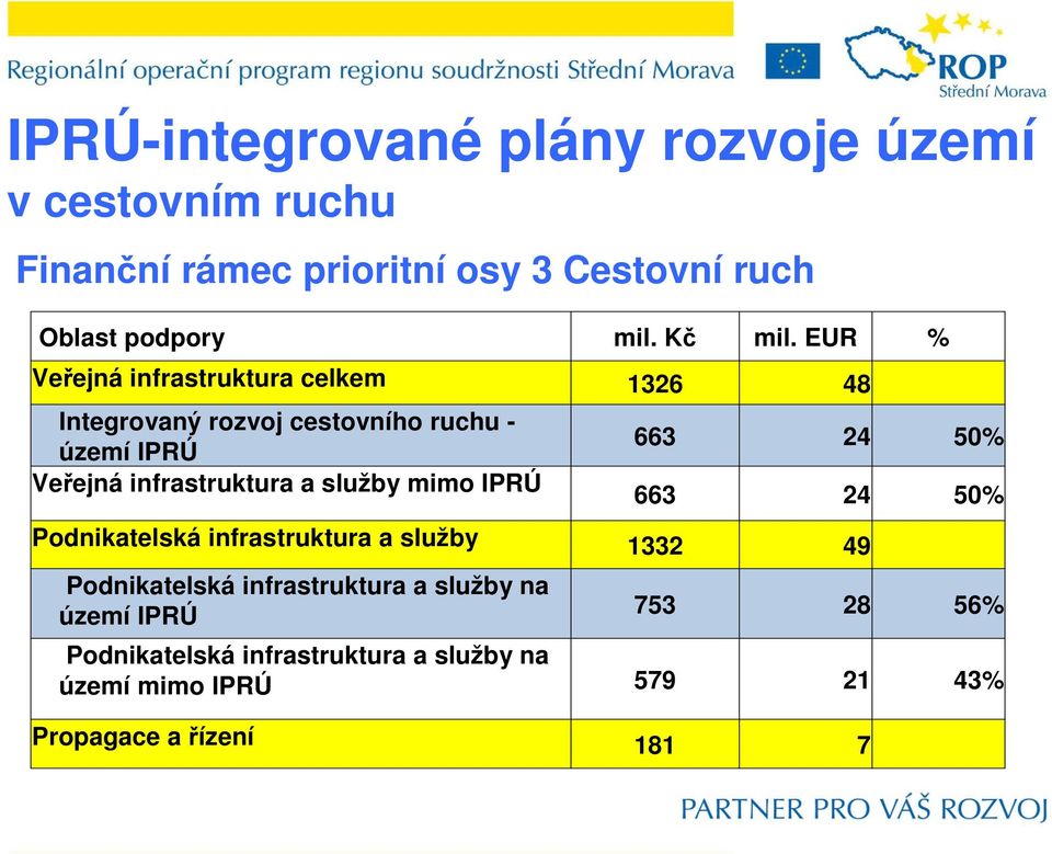 EUR % Veřejná infrastruktura celkem 1326 48 Integrovaný rozvoj cestovního ruchu - území IPRÚ Veřejná infrastruktura a
