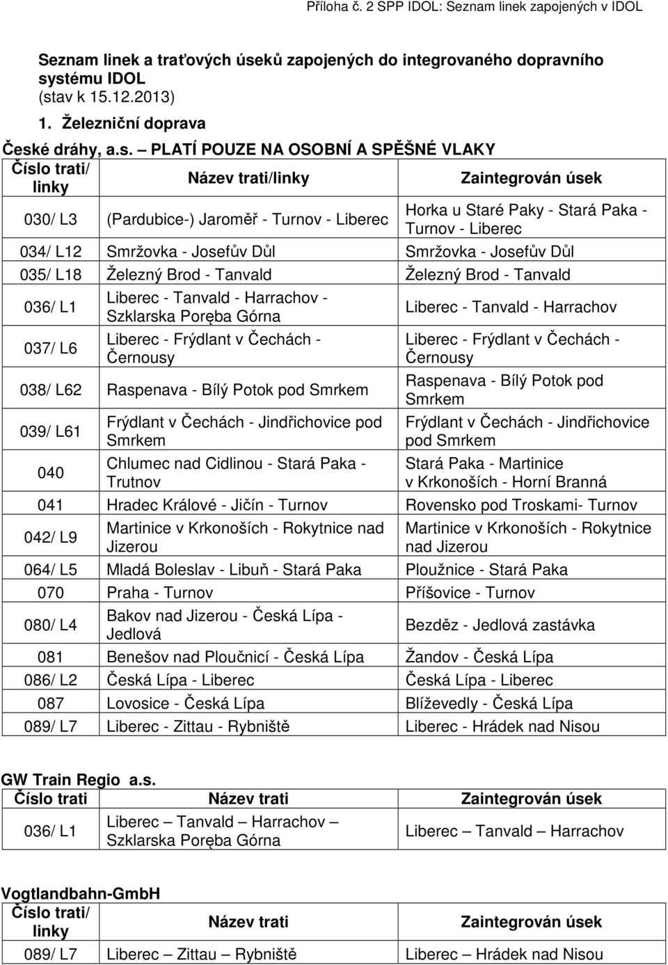 stému IDOL (stav k 15.12.2013) 1. Železniční doprava České dráhy, a.s. PLATÍ POUZE NA OSOBNÍ A SPĚŠNÉ VLAKY trati/ Název trati/ 030/ L3 (Pardubice-) Jaroměř - Turnov - Liberec Horka u Staré Paky -