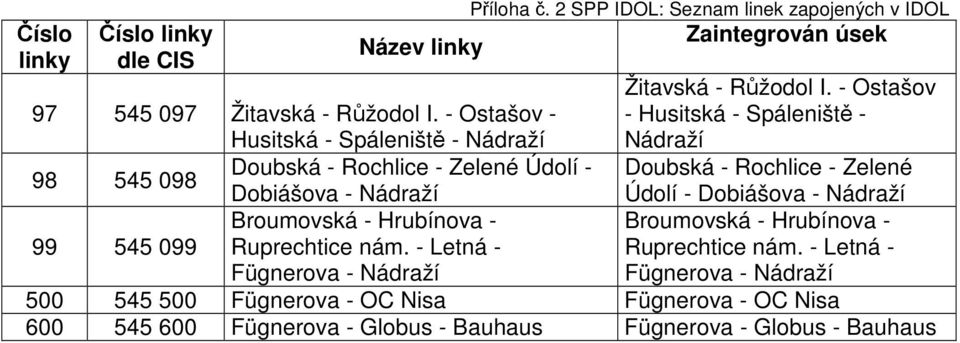 - Ostašov - Husitská - Spáleniště - Nádraží 98 545 098 Doubská - Rochlice - Zelené Údolí - Dobiášova - Nádraží Údolí - Dobiášova - Nádraží