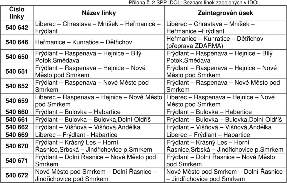 Raspenava Hejnice Bílý Potok,Smědava 540 651 Frýdlant Raspenava Hejnice Nové Město pod Smrkem 540 652 Frýdlant Raspenava Nové Město pod Smrkem 540 659 Liberec Raspenava Hejnice Nové Město pod Smrkem