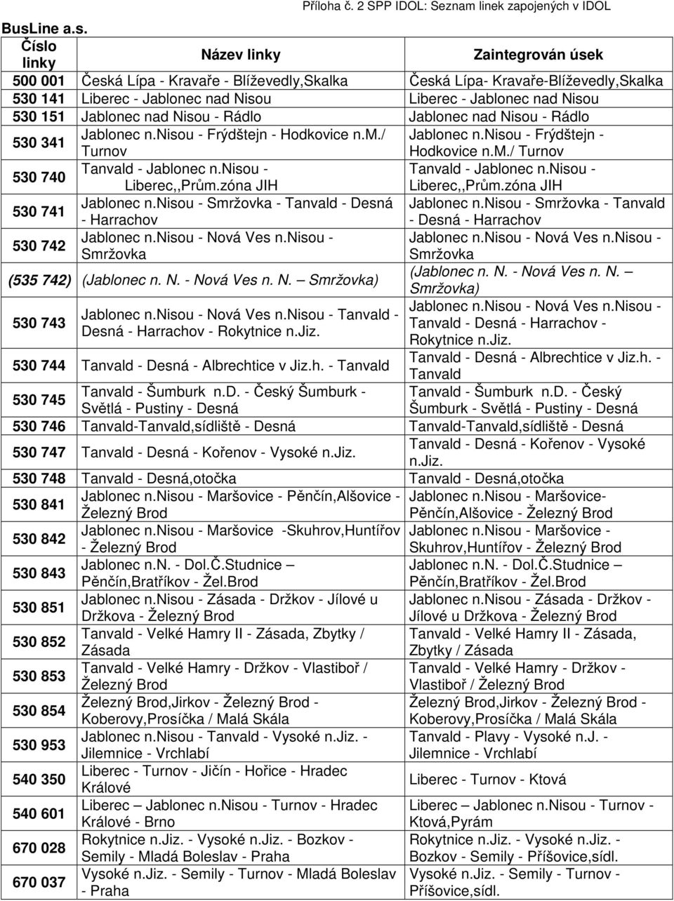 nisou - Tanvald - Jablonec n.nisou - Liberec,,Prům.zóna JIH Liberec,,Prům.zóna JIH 530 741 Jablonec n.nisou - Smržovka - Tanvald - Desná Jablonec n.