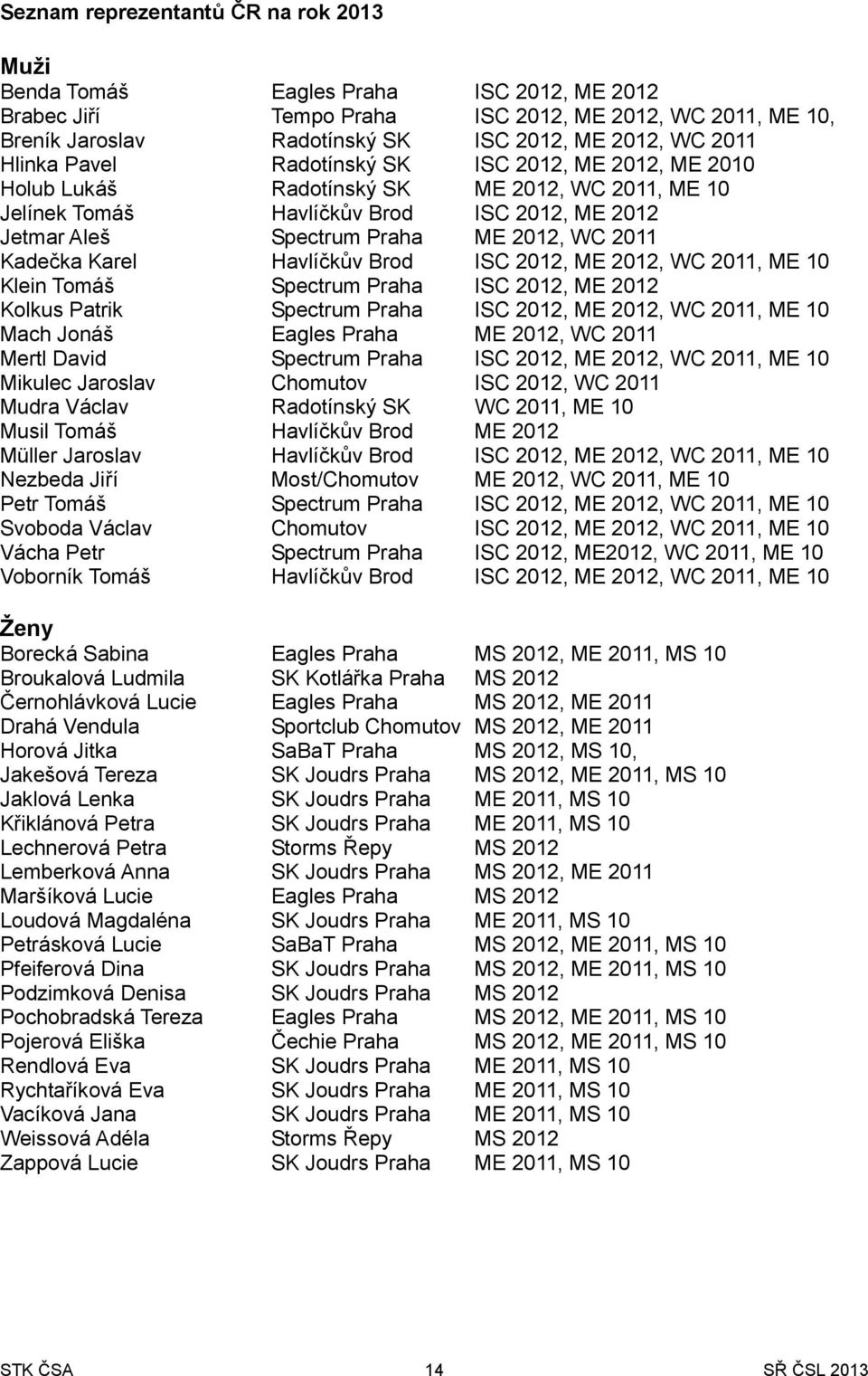 Kadečka Karel Havlíčkův Brod ISC 2012, ME 2012, WC 2011, ME 10 Klein Tomáš Spectrum Praha ISC 2012, ME 2012 Kolkus Patrik Spectrum Praha ISC 2012, ME 2012, WC 2011, ME 10 Mach Jonáš Eagles Praha ME