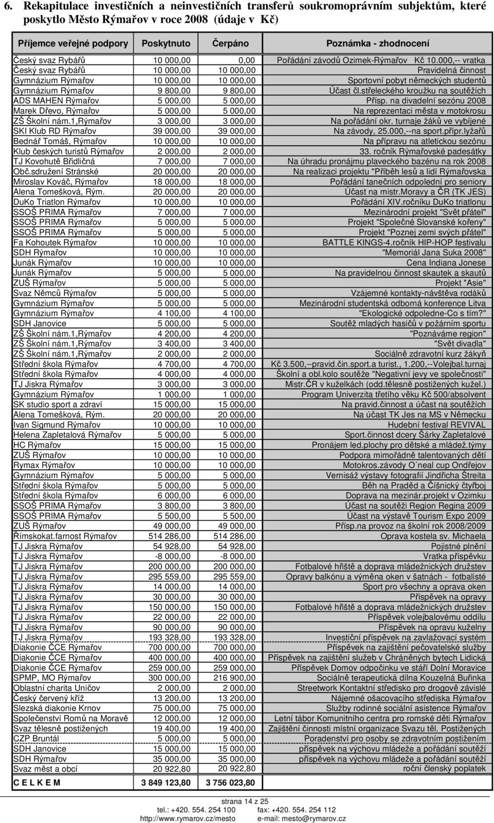 000,-- vratka Český svaz Rybářů 10 000,00 10 000,00 Pravidelná činnost Gymnázium Rýmařov 10 000,00 10 000,00 Sportovní pobyt německých studentů Gymnázium Rýmařov 9 800,00 9 800,00 Účast čl.